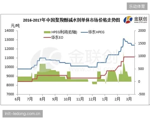 截至2026年5月，低收缩聚羧酸减水剂配比在国家级体育场馆地坪工程中的渗透率已突破60%